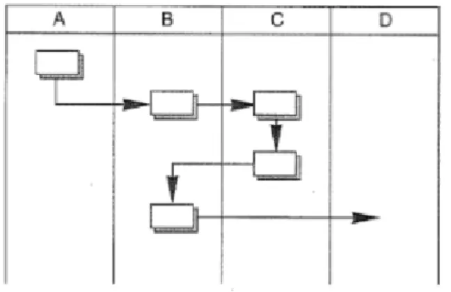 Figur 7. Exempel på hur en processkarta kan se ut, “simbanediagram” (Bergman &amp; Klefsjö, 2012  s 466).