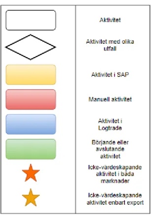 Figur 8. Beskrivning av processkartans symboler (Egen illustration, 2020) 