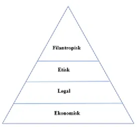 Figur 1: Carrolls pyramid för CSR (Carroll 1991) 