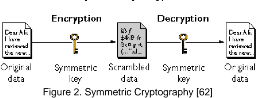 Figure 2. Symmetric Cryptography [62] 