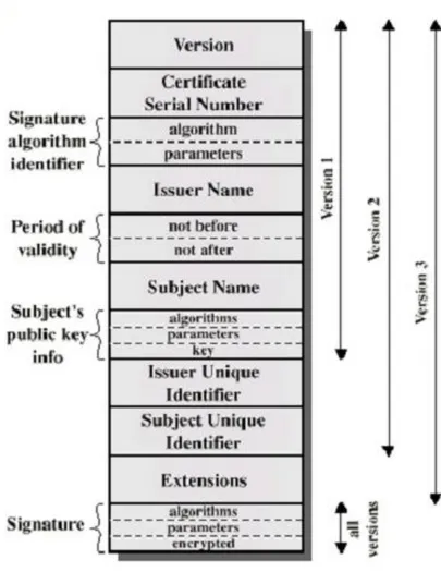 Figure 4. X.509 certificate with versions [64] 