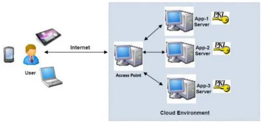 Figure  7  displays  how  typical  cloud  environment architecture  is  usually  designed to  deliver  variety  of  services