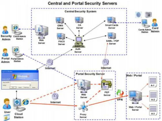 Figure 8. Central and Portal Security Servers 