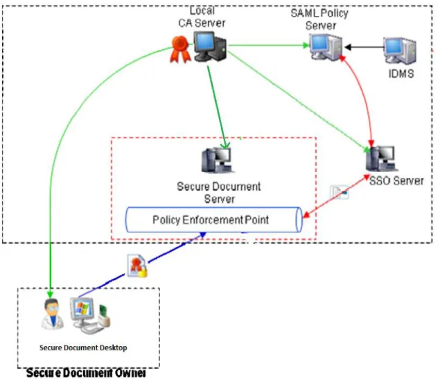 Figure 9. Placement of Secure Documents Sharing System 