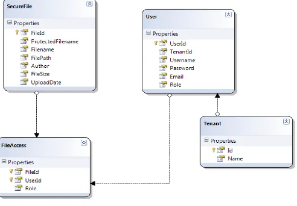 Figure 10. Database Model 