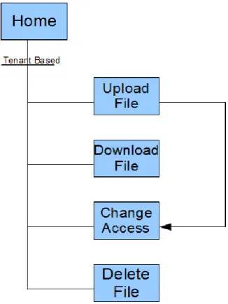 Figure 11. Sitemap of the Secure Document Service  4.2.1 Home - File listing 