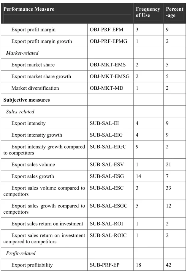 Table 2-2 Classification and Frequency of Appearance of Export Performance Measures. Source: Sousa,  2004  (Continued) 