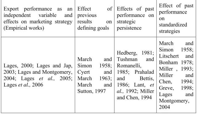 Table  2-3 Effects of Previous Year Results Especially Export Results on Strategic Decisions