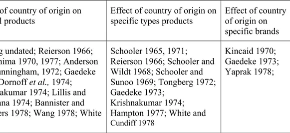 Table  2-4 Different Works of Researchers to Show Effects of Country of Origin on Products