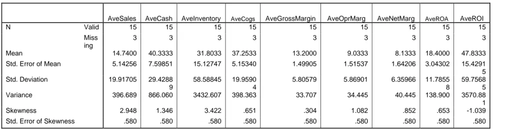 Table 3: Descriptive statistics of financial performance of prior years  Source (Author 2009 with SPSS) 