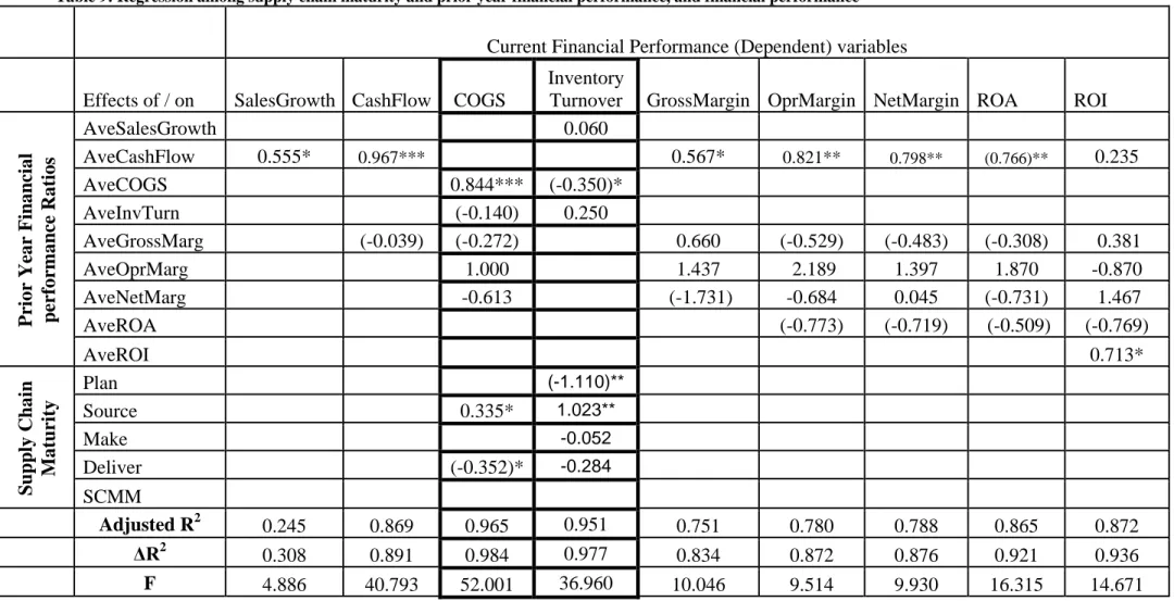 Table 9: Regression among supply chain maturity and prior year financial performance, and financial performance 