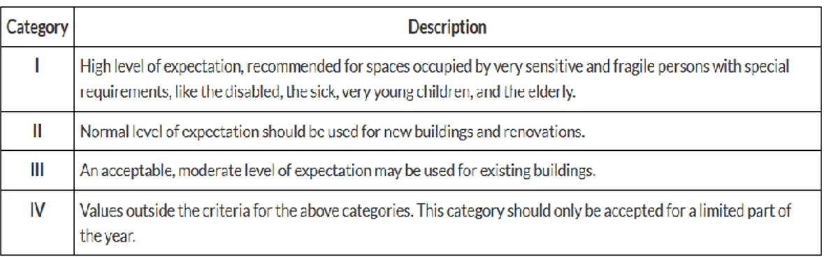 Table 23. Examples of recommended categories for design of mechanical heated and cooled buildings