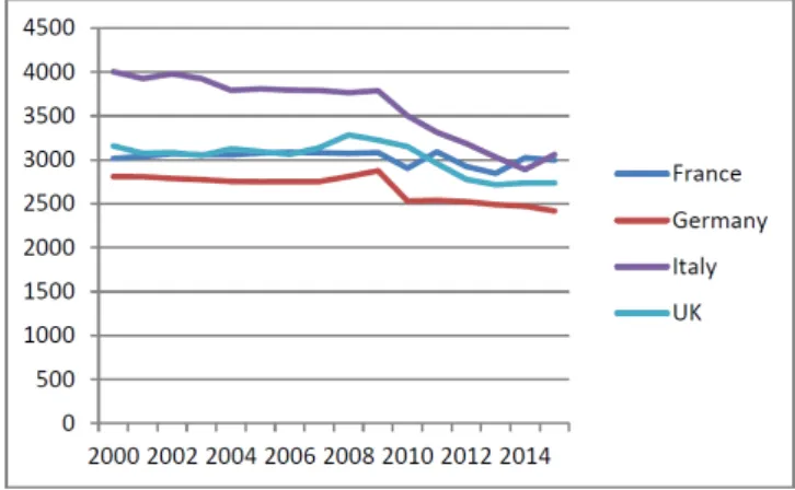 Figure 2. The Herfindahl-Hirschman Index of energy security for major economies in  Europe during 2000–2015 [16]