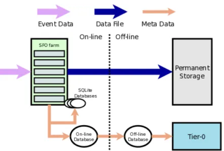 Figure 23. Event data and meta-data flows between the ATLAS online and offline facilities.