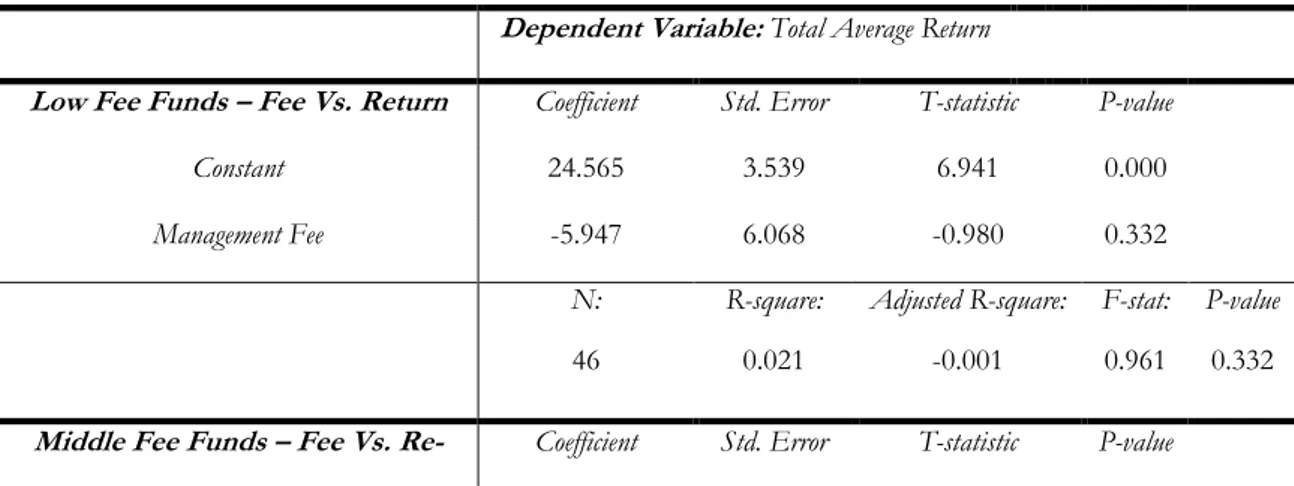 Table 6-2  – Regression 1: Management fee Vs. Total average return (2003-2005)   All Fee Funds – Fee 