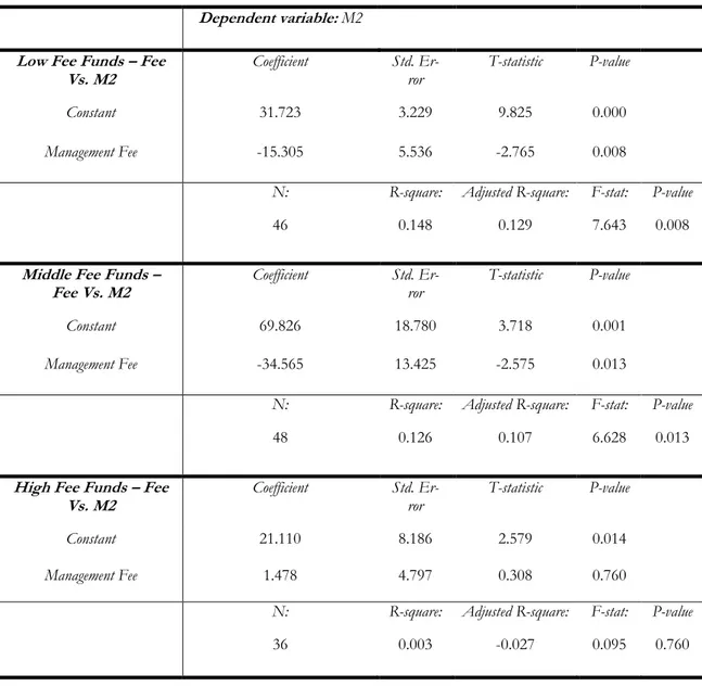 Table 6-5  – Regression 4: Management fee Vs. Risk-adjusted return  (2003-2005)  Dependent variable:  M2 