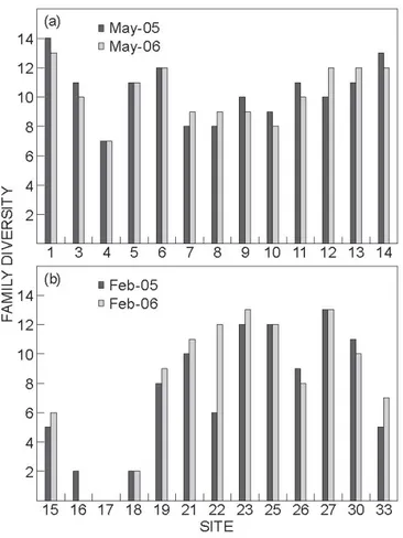 Figure 2: Macroinvertebrate diversity in (a) the Kericho-Upper Nyando subcatchment in  2005 and 2006; and (b) the Nandi-Lower Nyando subcatchment in 2005 and 2006