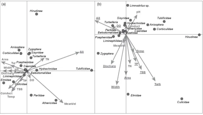 Figure 4: CCA diagram of variations in macroinvertebrate community composition in  relation to the physico-chemical parameters in (a) the Kericho-Upper Nyando  catchment and (b) the Nandi-Lower Nyando subcatchment