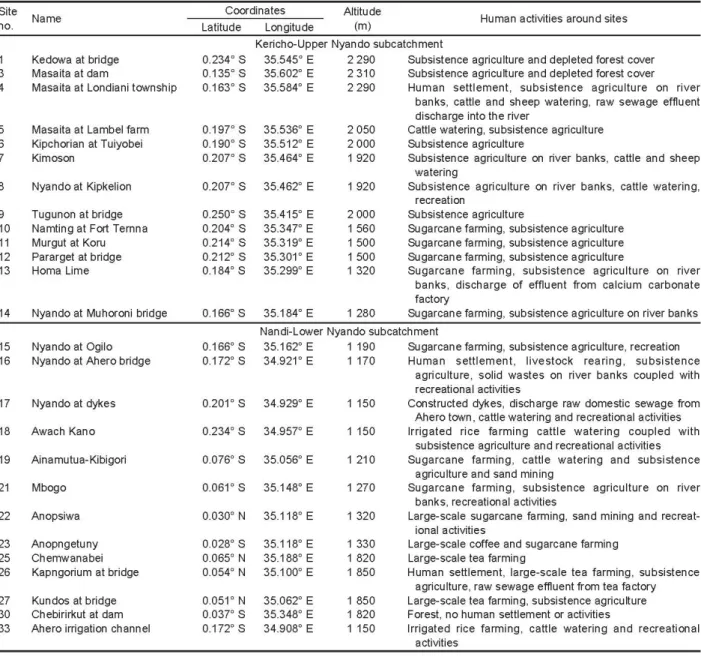 Table 1: Description of sampling sites in the Nyando River catchment. 