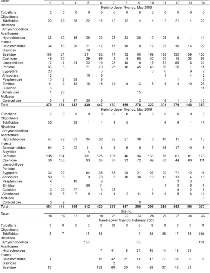 Table 2:  The density (individuals m -2 ) and distribution of benthic macroinvertebrates in the  Nyando River catchment in 2005-2006