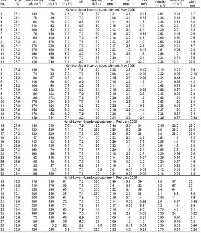 Table 3:  Physical and chemical parameter values at sample sites in the Nyando River  catchment in 2005-2006