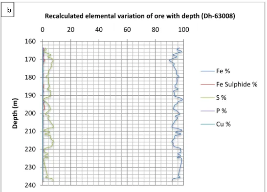 Fig 22:  Plots from recalculated partial analyses showing the elemtental variation of ore with  depth; (a) SAH65005 (b) SAH63008 and (c) General 