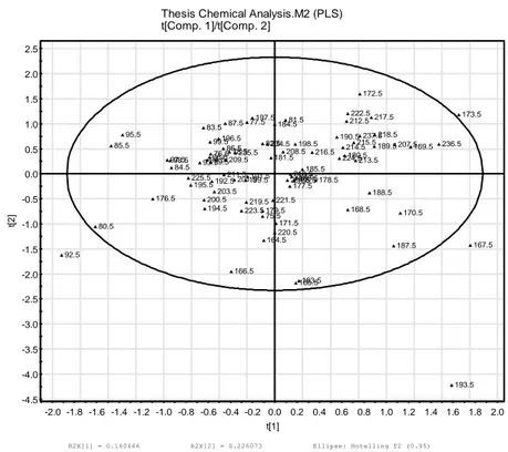 Fig. 25: Simca analysis on original data showing confidence zone and outliers. 