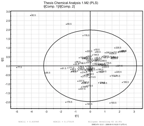 Fig. 27: Simca analysis of recalculated data showing confidence zone and outliers 