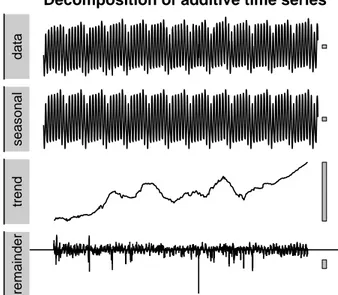 Figure 2.1: Time series decomposed into seasonal, trend and residual compo- compo-nent.