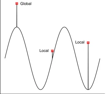 Figure 2.2: One global anomaly (leftmost) and two local anomalies.
