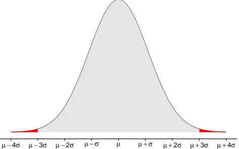 Figure 2.3: Probability density function of a Gaussian distribution with shaded area between µ − 3σ and µ + 3σ.