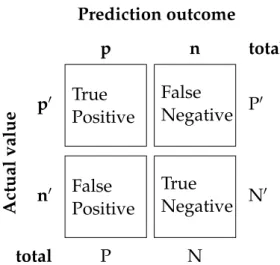 Figure 2.4: Confusion matrix [38]. A binary classifier has four outcomes de- de-pendent on the prediction outcome and whether an event was actually  anoma-lous or not.