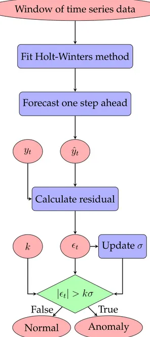 Figure 3.3: Flowchart showing the proposed anomaly detection method.