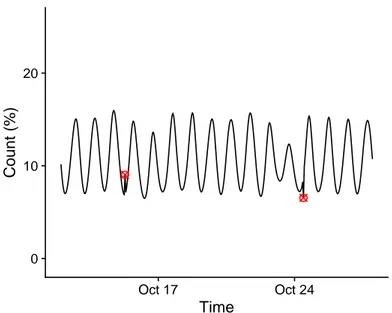 Figure 4.2: Example of the smoothed time series with inserted anomalies.