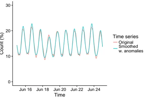 Figure 4.4: The resulting smoothed time series compared to the original time series between 2017-06-15 and 2017-06-25.