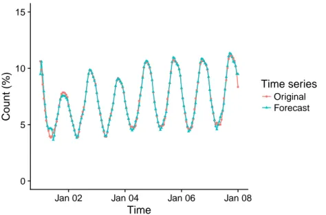 Figure 4.5: Original time series and forecast produced by using two weeks of data. Displayed between 2016-01-01 and 2016-01-08.