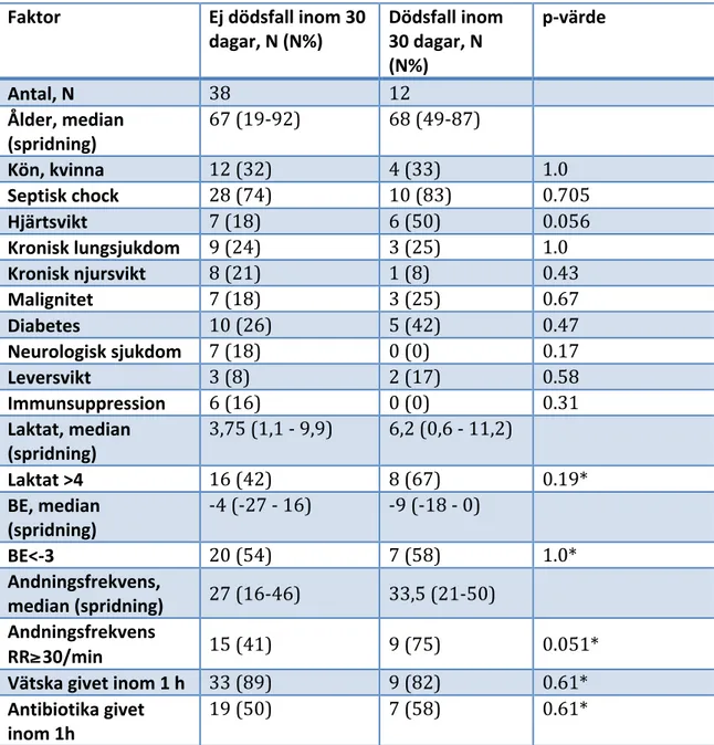 Tabell 2. Jämförelse av antal och procentuell andel av patienter med baslinefaktor eller prognostisk  faktor mellan gruppen ”Ej dödsfall inom 30 dagar” och gruppen ”Dödsfall inom 30 dagar”