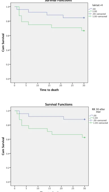 Figur 4. Andelen dödsfall över tid (dagar) i  gruppen med laktat &gt; 4 mmol/l (grön) och gruppen  med laktat ≤ 4 mmol/l (blå) som cut-off värden
