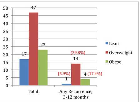 Table 3.  AF-recurrence comparison between BMI groups during 3-12 months after ablation 