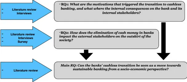 Figure 3: Link between the research questions and used methods (own creation)  To answer the first research question, the authors have used the theory that has been developed  from  the  literature  review  to  develop  a  semi-structured  interview