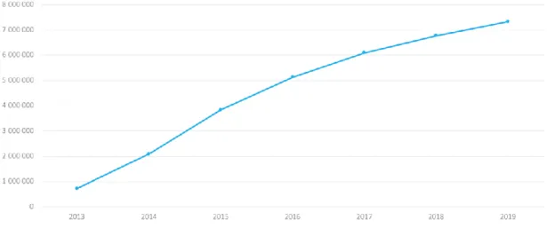 Figure 6: The increasement of Swish users between (2013-2019) (Swish, 2019) 