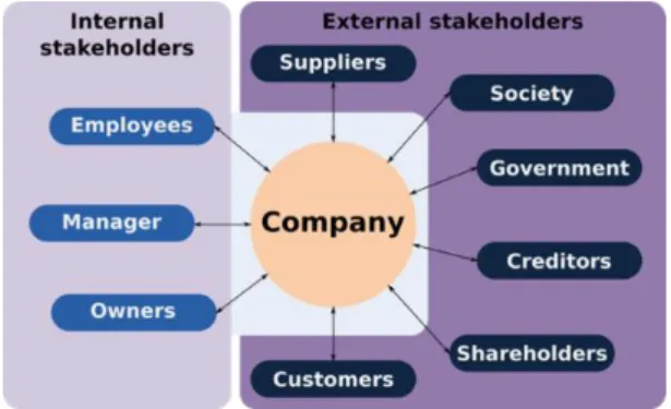 Figure 8: An example of how the different  stakeholders can look in a company 