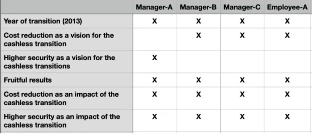 Table 4: The results concerned with the transition period 