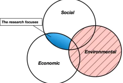 Figure 1: Illustration of the three pillars of sustainability and the focus of this research (own  creation) 
