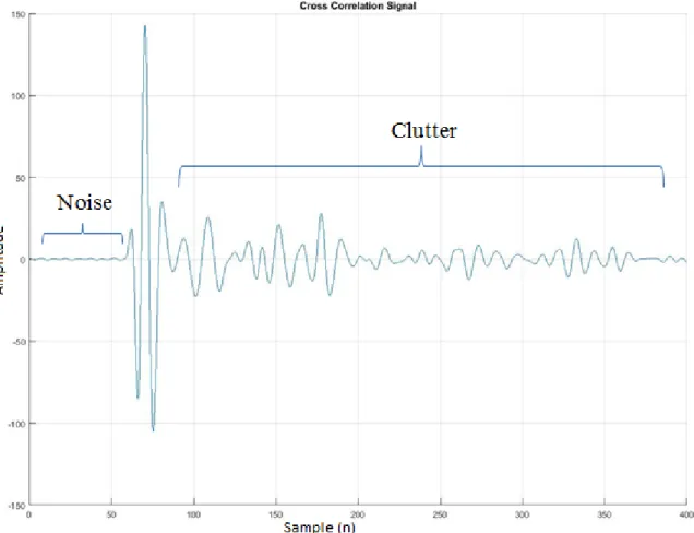 Figure 8 The cross correlation pulse 