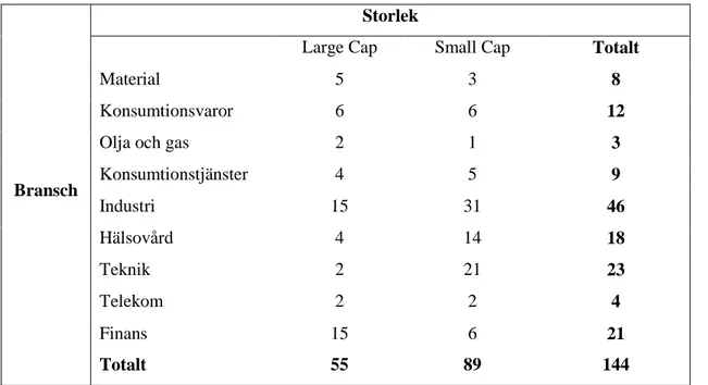 Tabell 1 – Antal företag indelat efter storlek och branschtillhörighet 