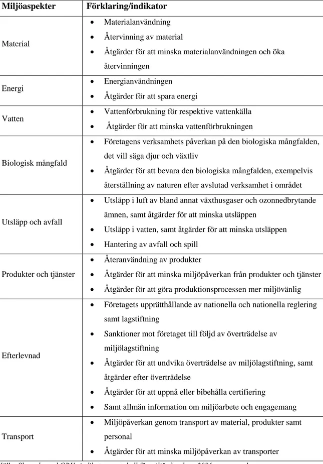 Tabell 2 – Miljöaspekter med förklaring/indikator 