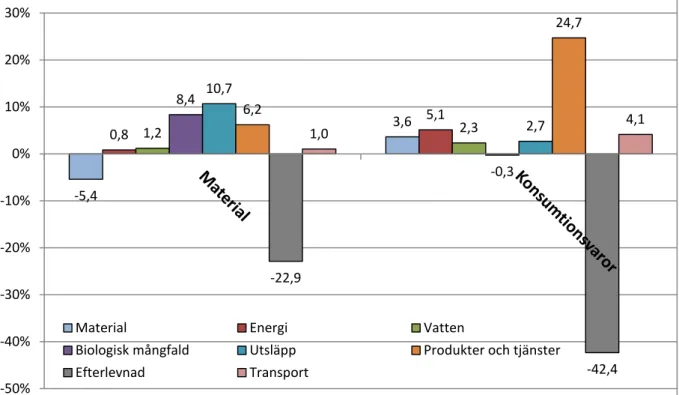 Figur  4  -  Genomsnittlig  förändring  i  andel  utrymme  för  samtliga  aspekter  för  branscherna  Material  och  Konsumtionsvaror 