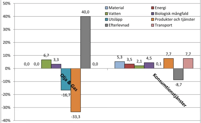 Figur  5  -  Genomsnittlig  förändring  i  andel  utrymme  för  samtliga  aspekter  för  branscherna  Olja  och  gas  samt  Konsumtionstjänster 