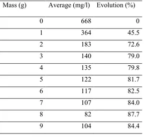 Table 8: fly ash mass influence on COD 